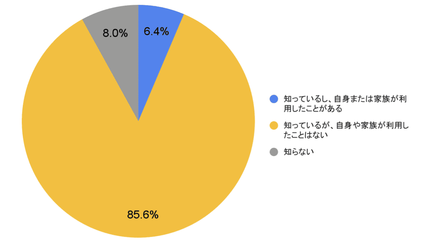 オンライン診療認知度