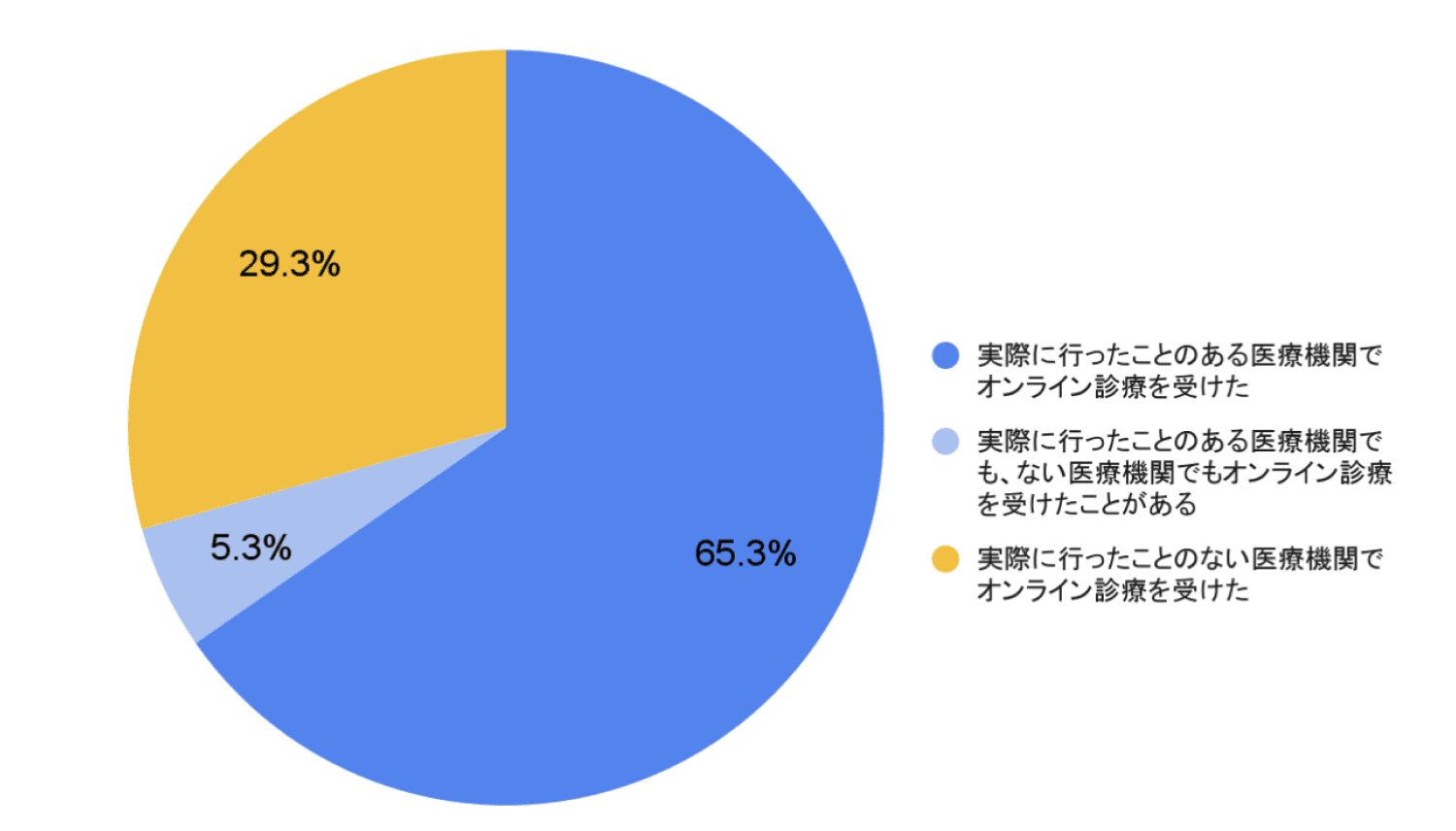 オンライン診療認知度