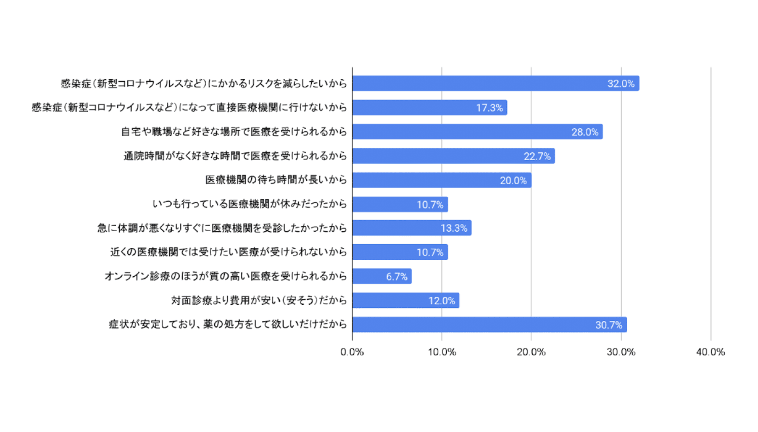 オンライン診療認知度