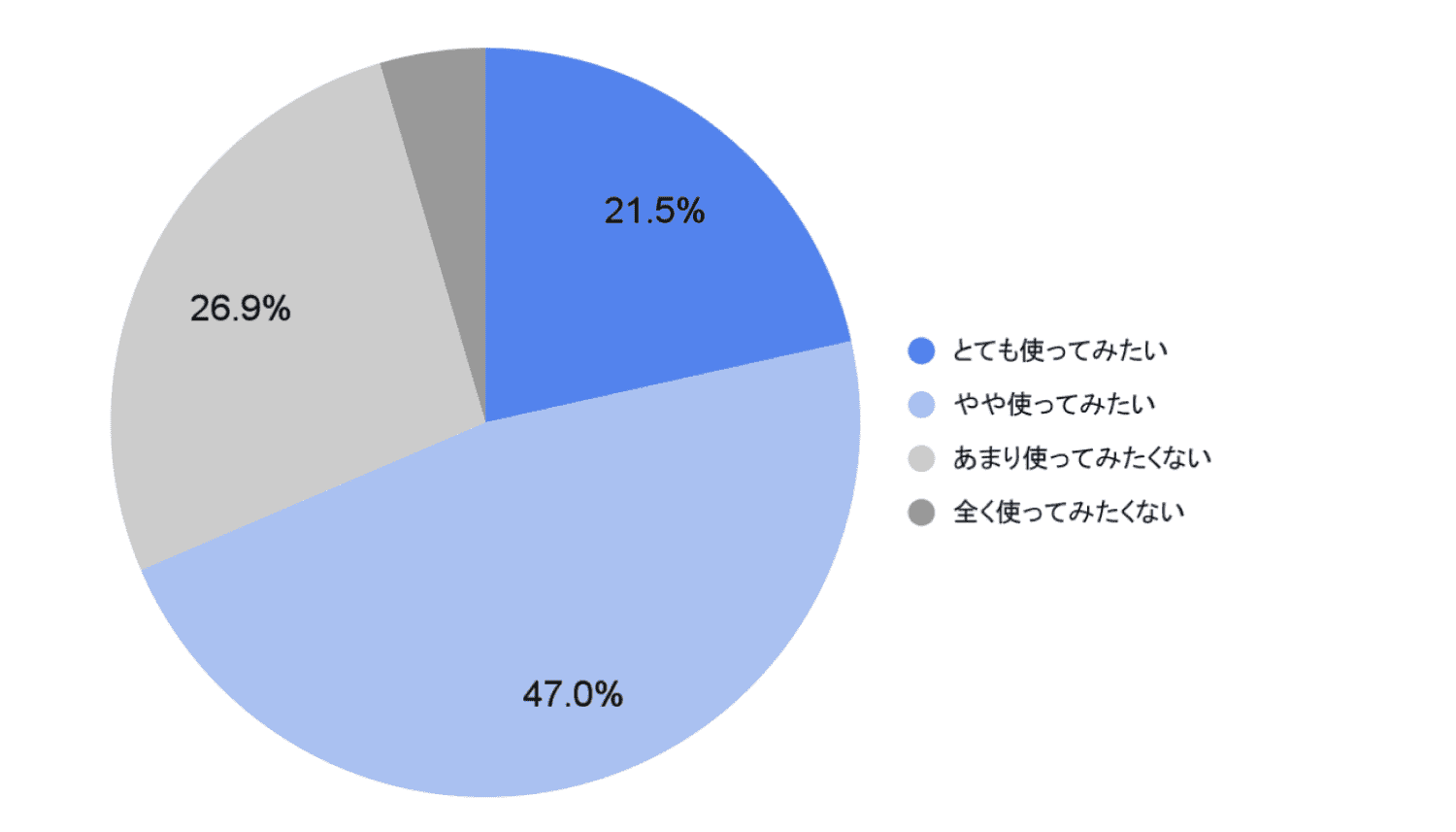 オンライン診療認知度