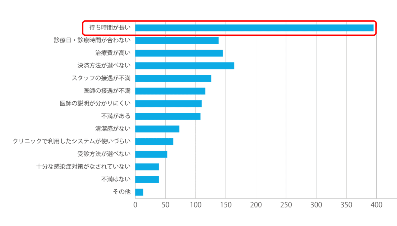 クリニック受診への不満点