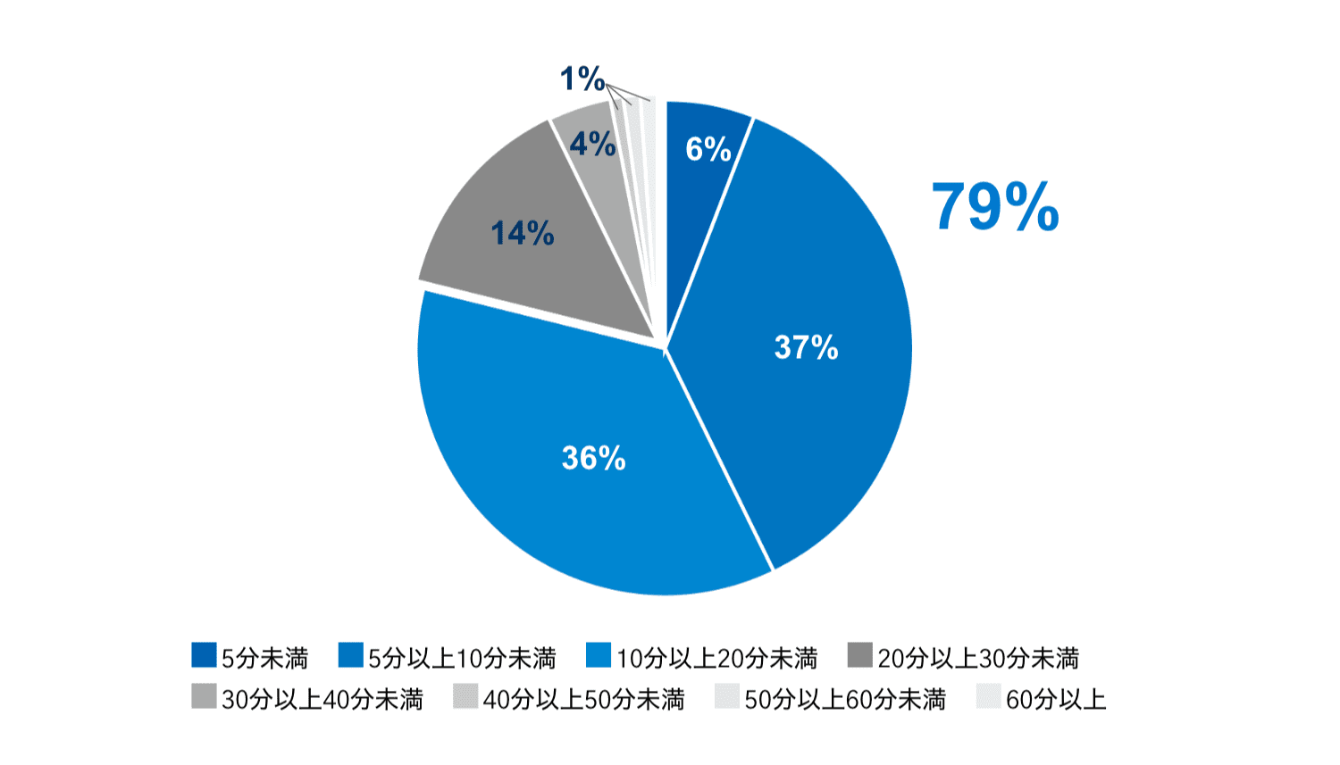 オンライン診療認知度