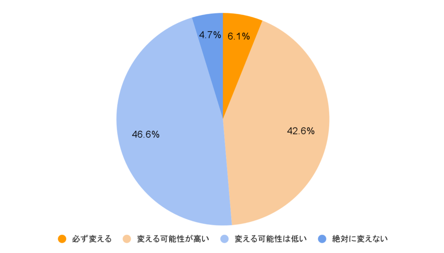 クリニックの乗り換えに関する意向