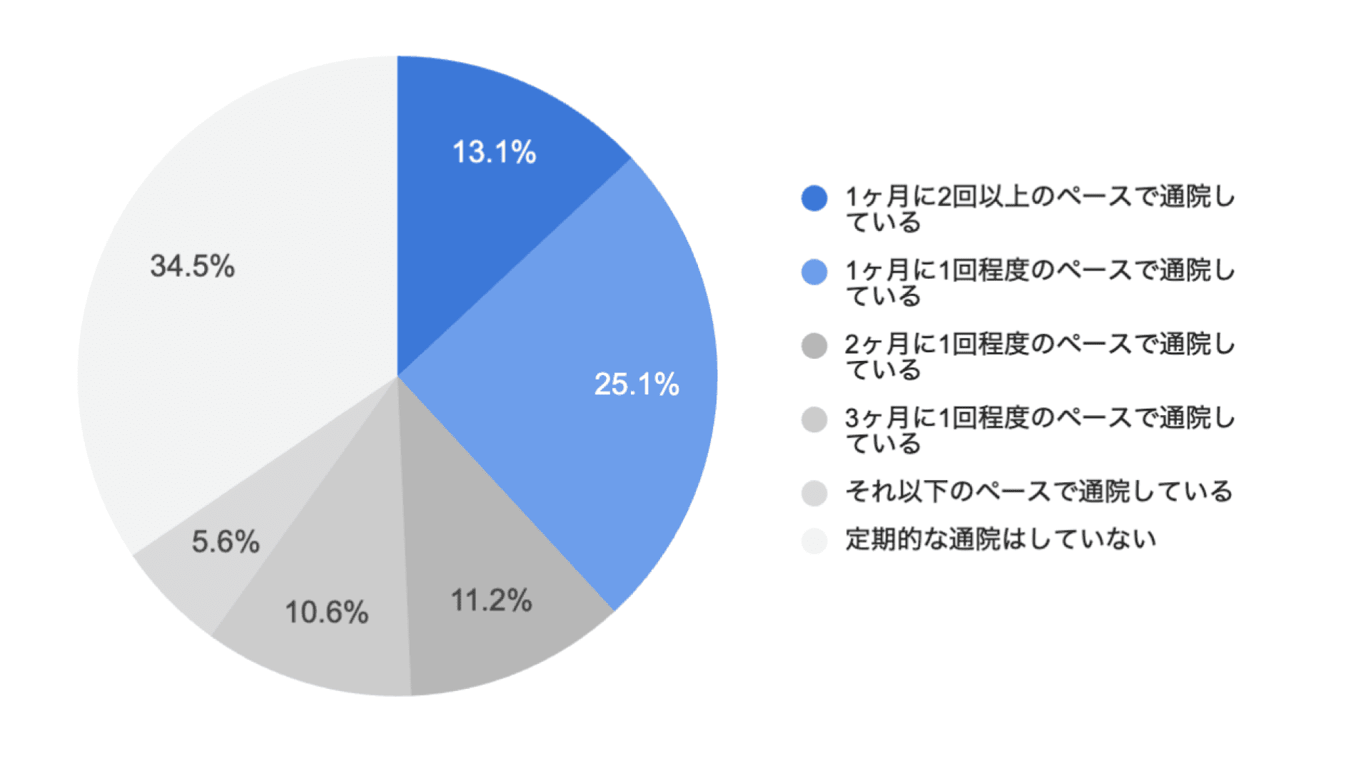 医療機関への通院頻度