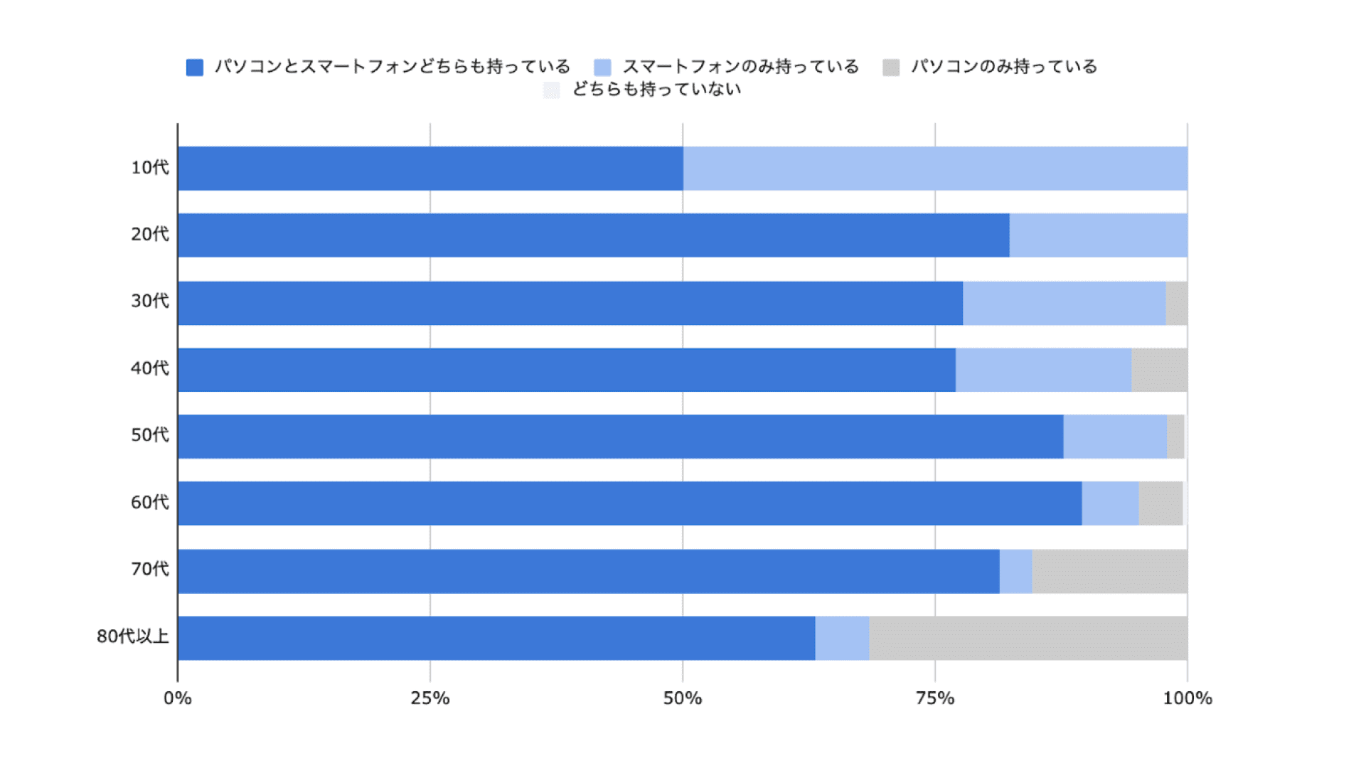 本アンケートの回答者の属性