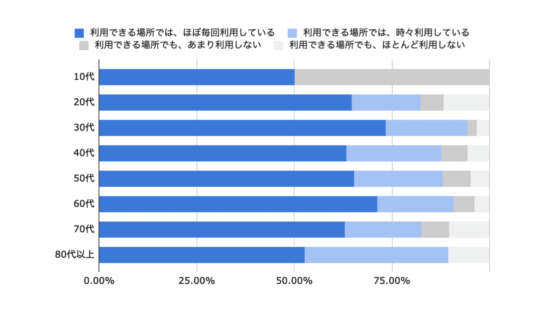 本アンケートの回答者の属性