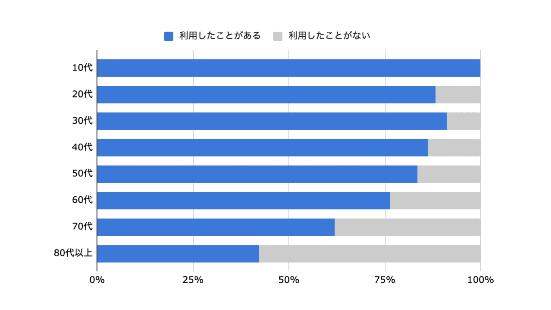 本アンケートの回答者の属性