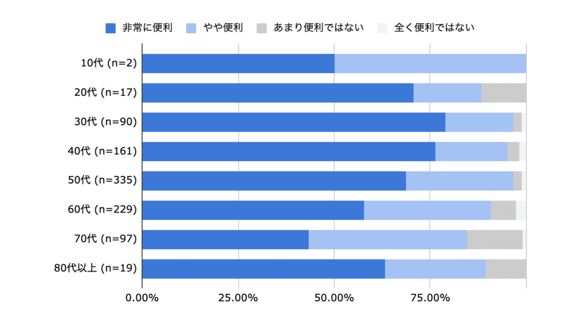 本アンケートの回答者の属性