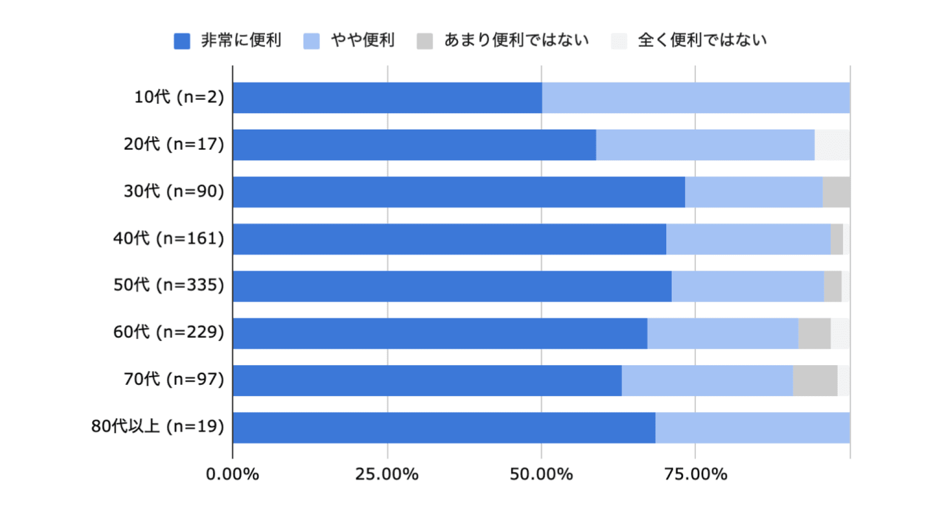 本アンケートの回答者の属性