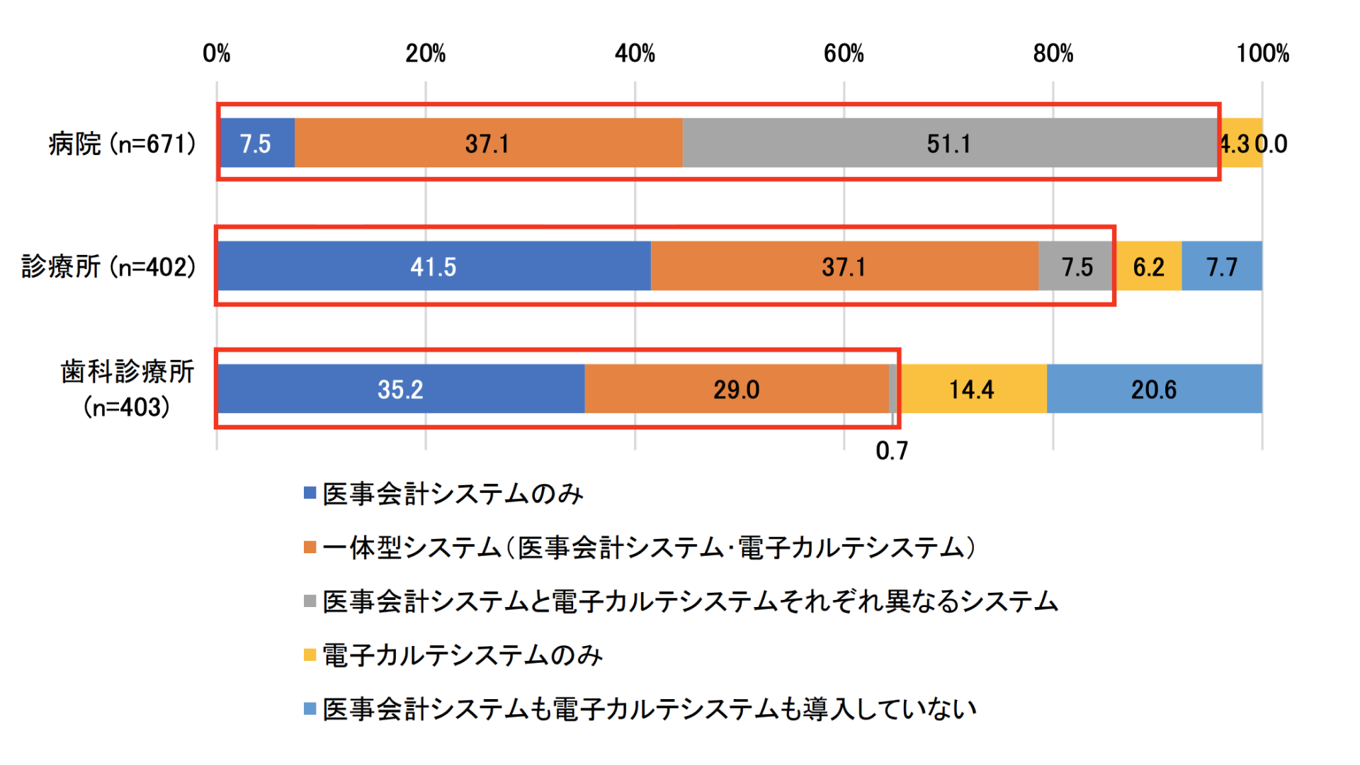 医事会計システムの導入状況