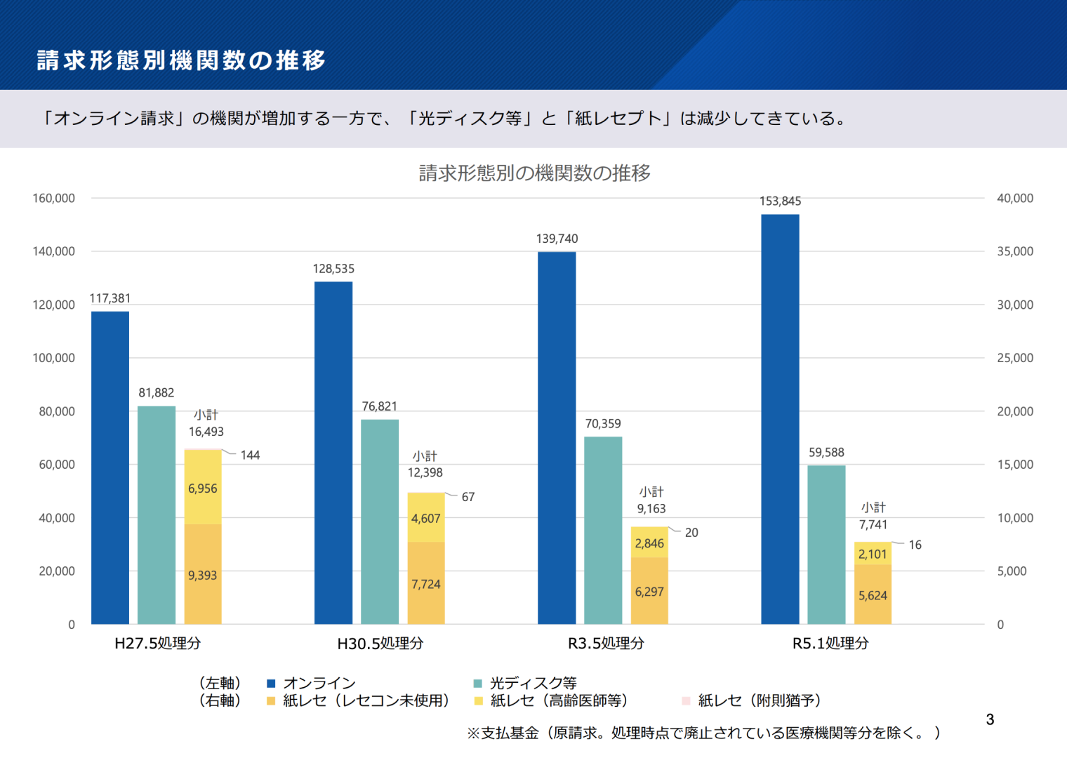 請求形態別機関数の推移