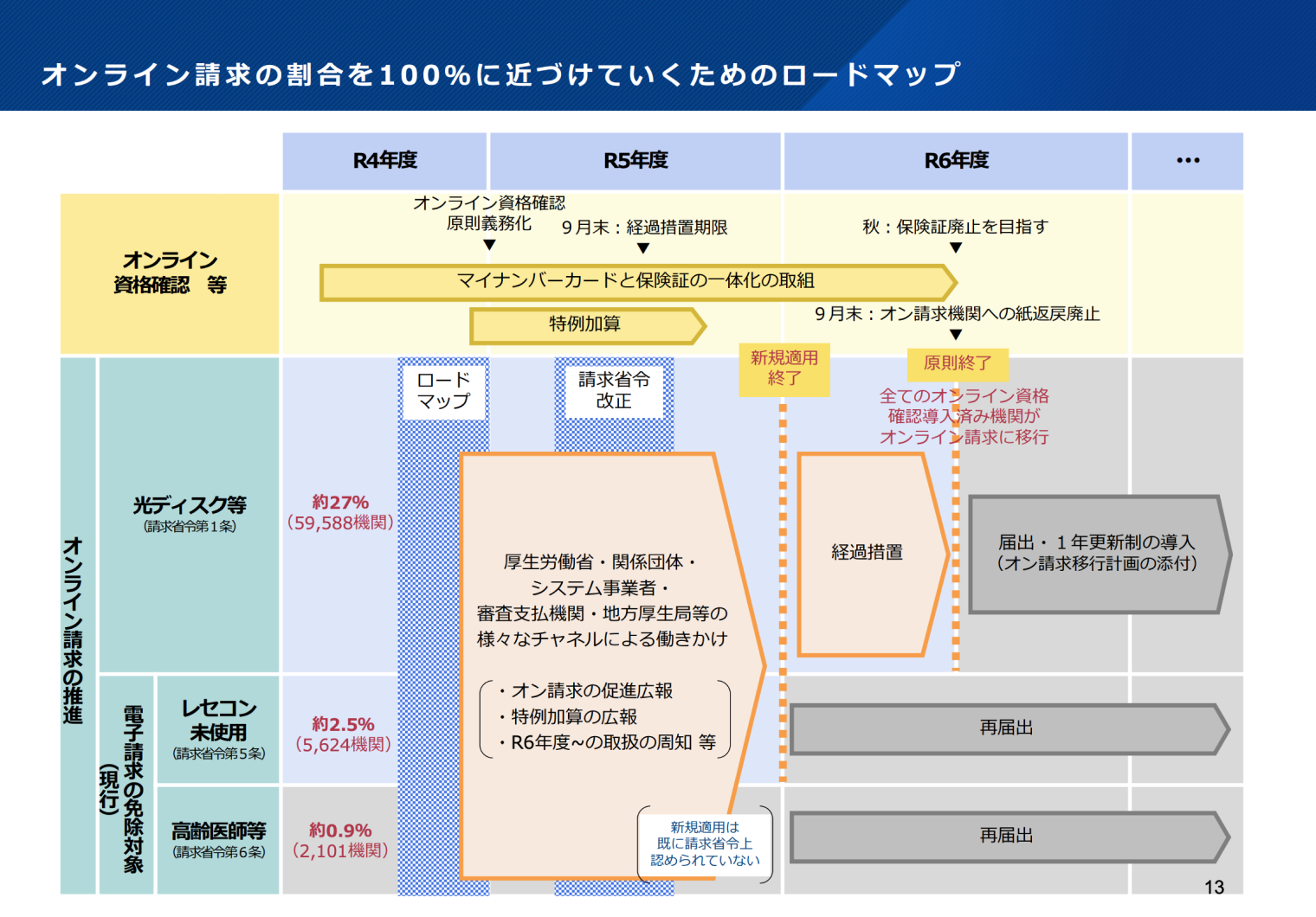 オンライン請求の割合を100％に近づけていくためのロードマップ