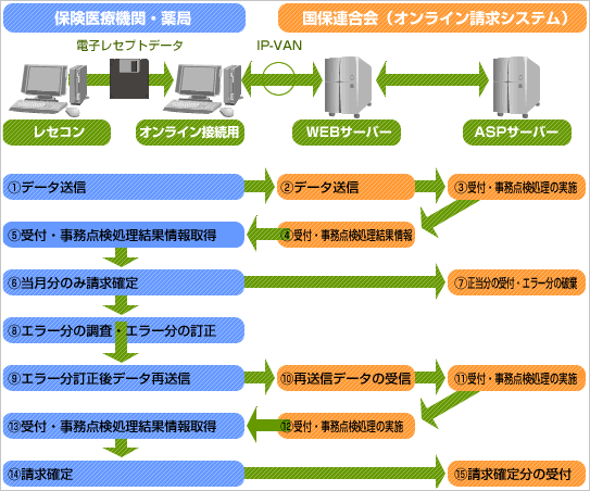 オンライン請求システムの流れ