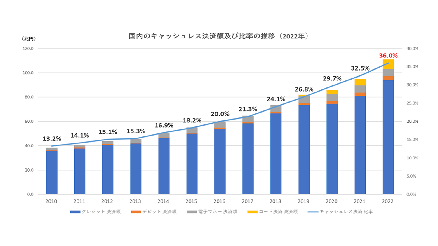 キャッシュレス決済比率（2022年）