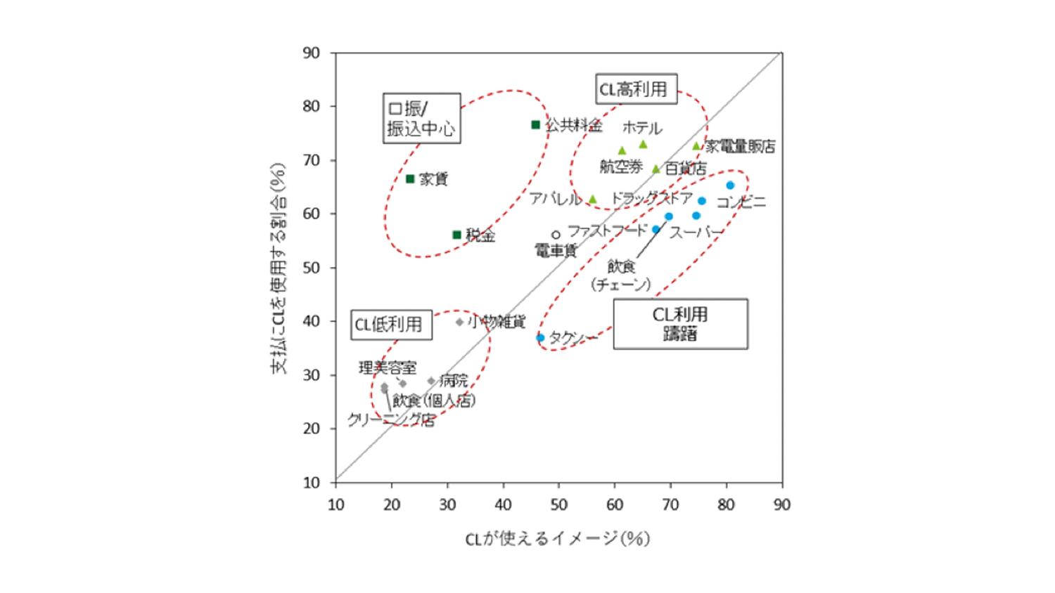 業種別のキャッシュレス決済が使えるイメージと支払い手段の割合