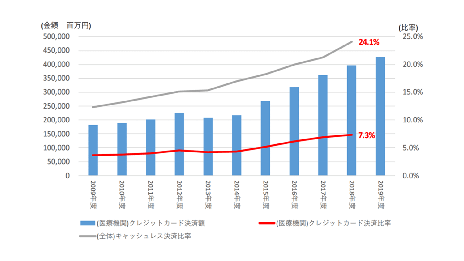 医療機関におけるキャッシュレス決済（クレジットカード）の普及状況