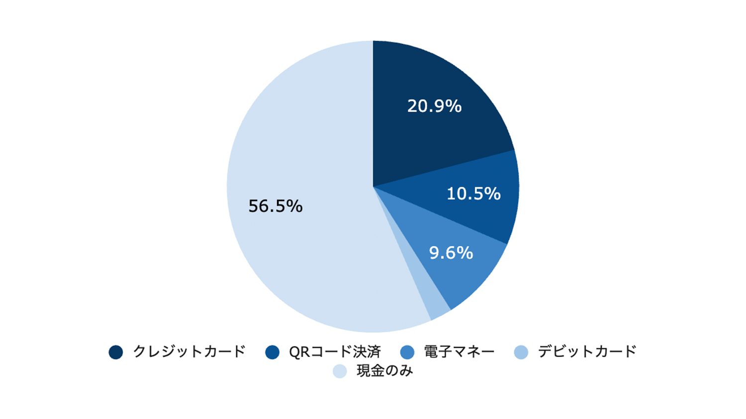 利用中のキャッシュレス決済サービスの種別を教えてください。