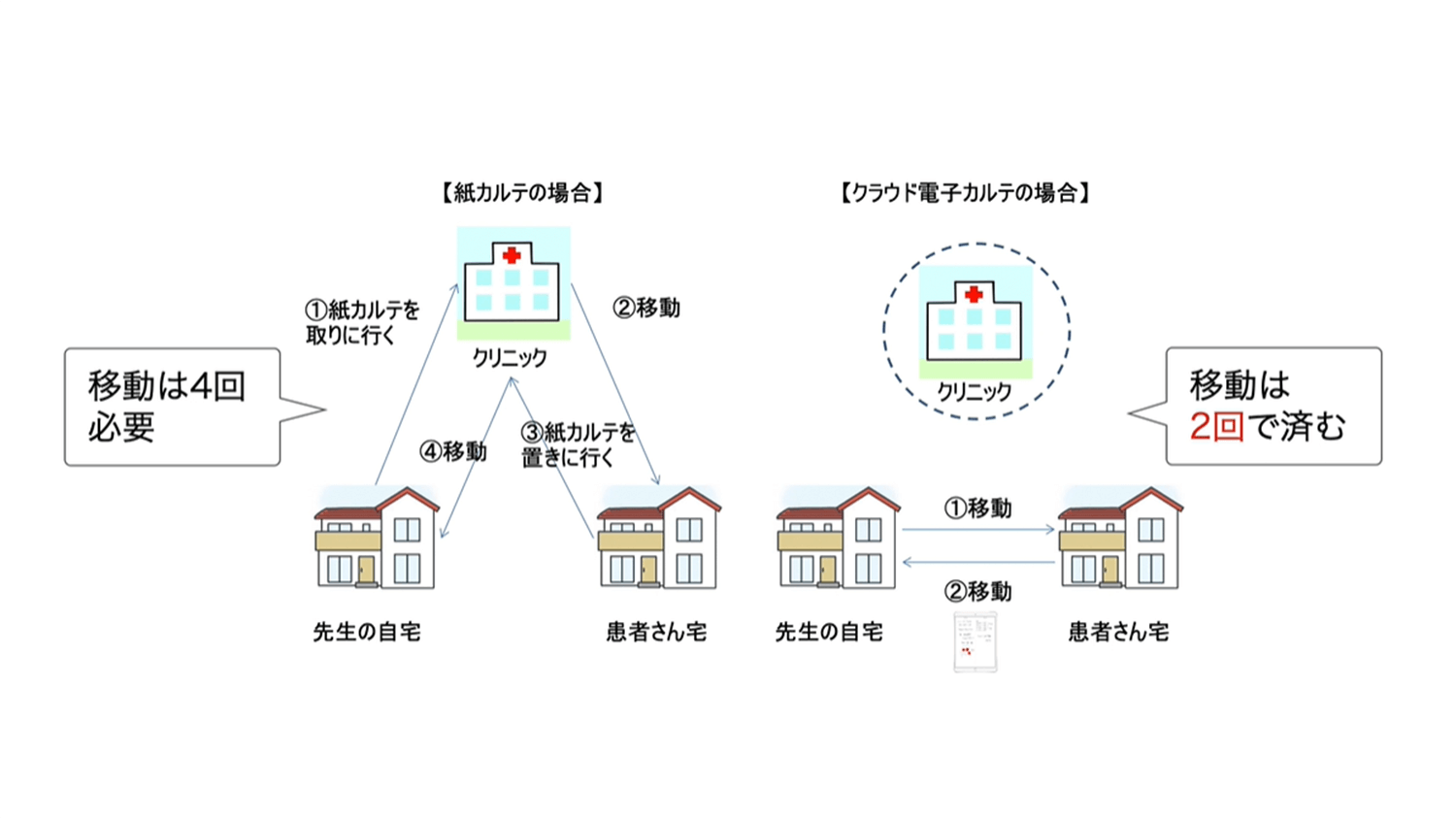 訪問診療でのiPad活用2