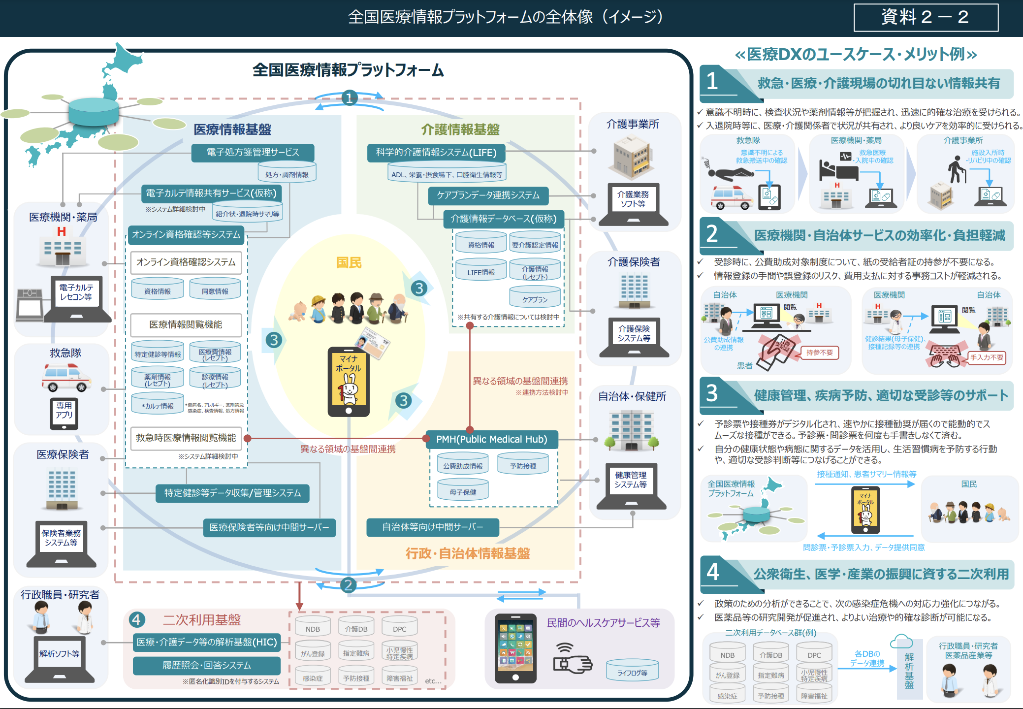 「全国医療情報プラットフォーム」概要図