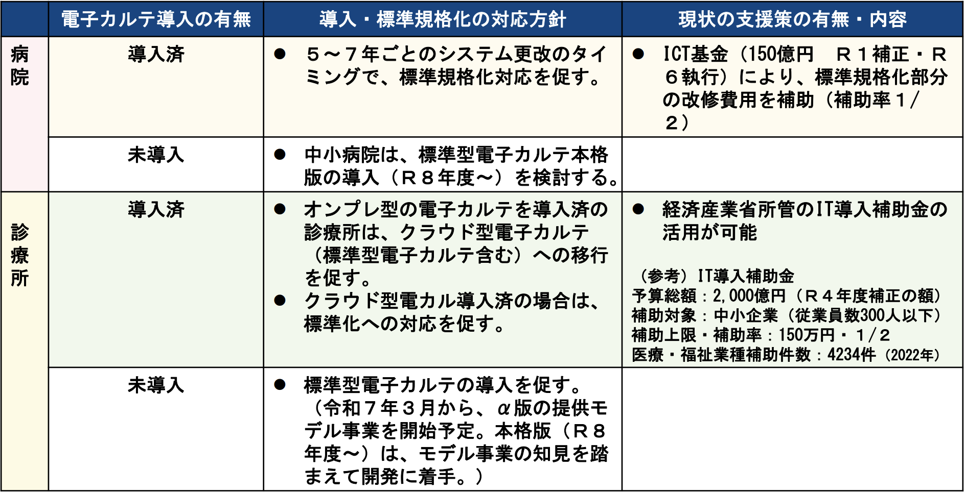 医療機関の電子カルテ導入・標準規格化対応に係る支援について