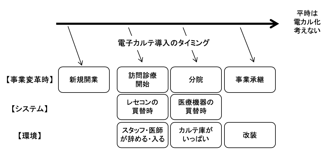 電子カルテ導入のタイミング