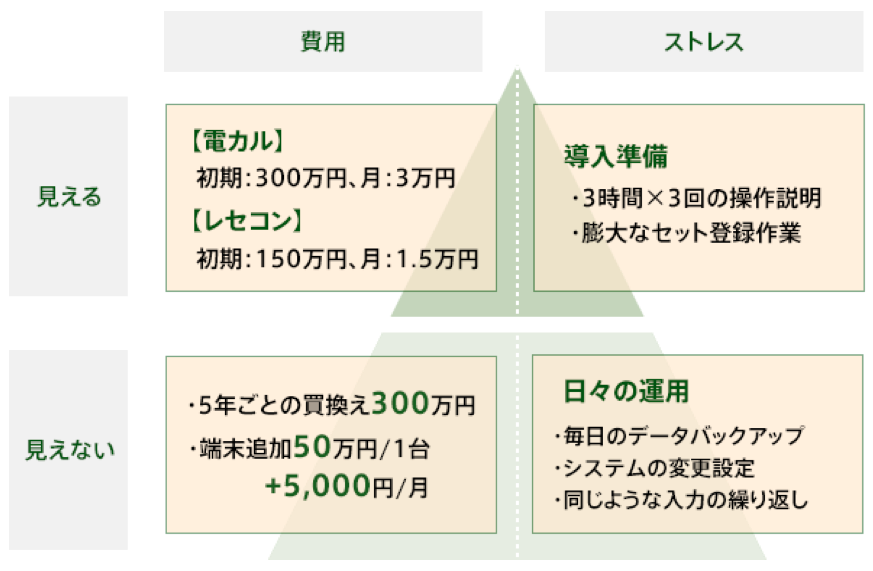 電子カルテの見えない費用とストレス