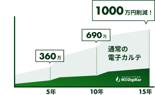 デジカルでクリニック経営をラクに