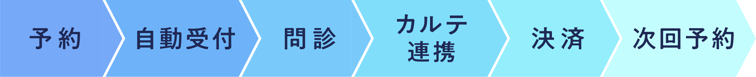 予約・自動受付・問診・電子カルテ連携・決済・次回予約促進"