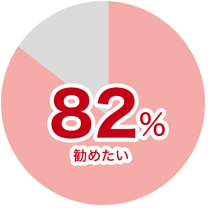 医師のお勧め度