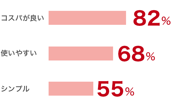 医師によるデジカルの印象