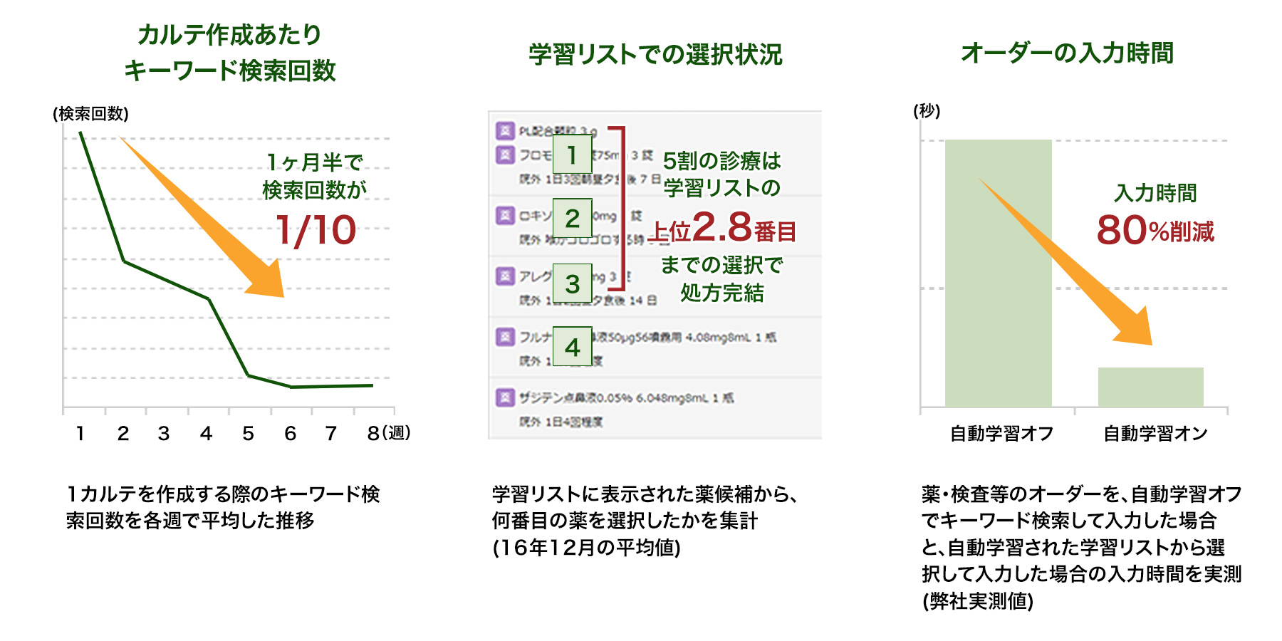 自動学習機能を活用した入力効率化の効果