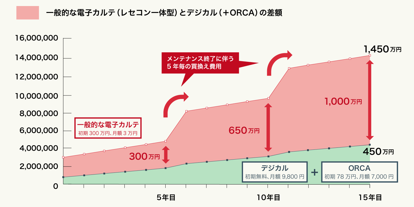 一般的な電子カルテメーカーと異なり、5年毎の買換えは不要で、15年間で1,000万円のコスト削減が可能