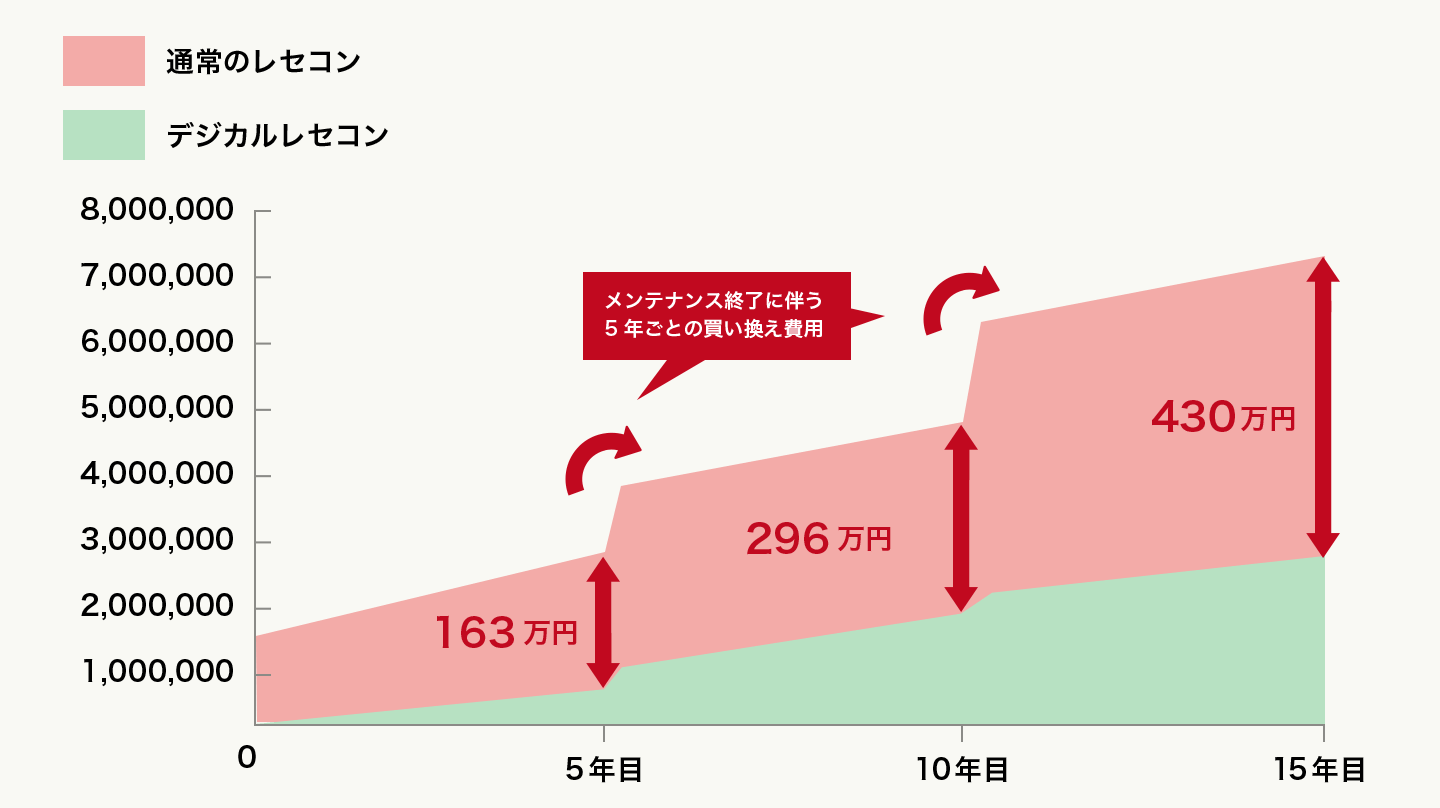 15年利用で約400万円のコスト削減が可能