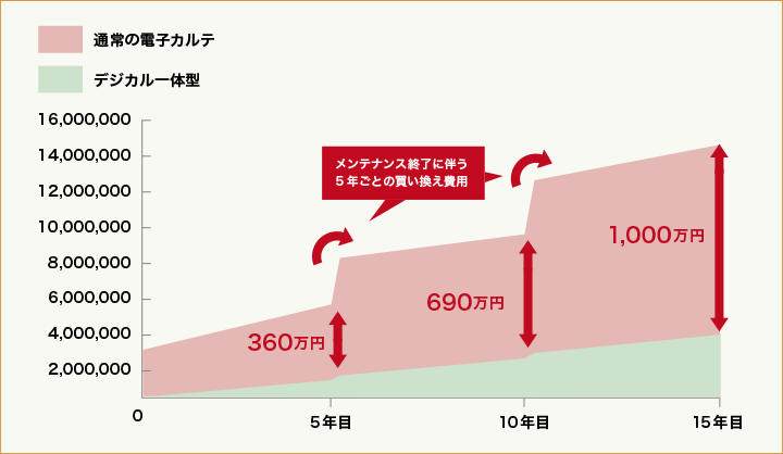 デジカル一体型と通常の電子カルテの比較表