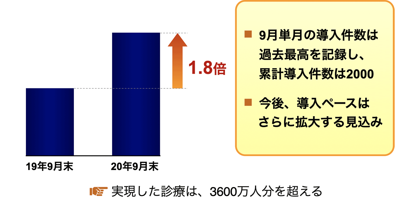 電子カルテの累計導入件数