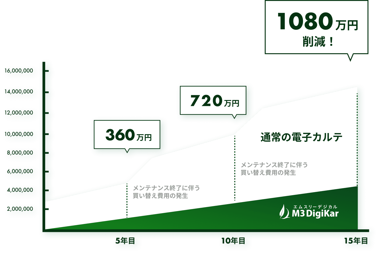 15年使用時のコスト削減