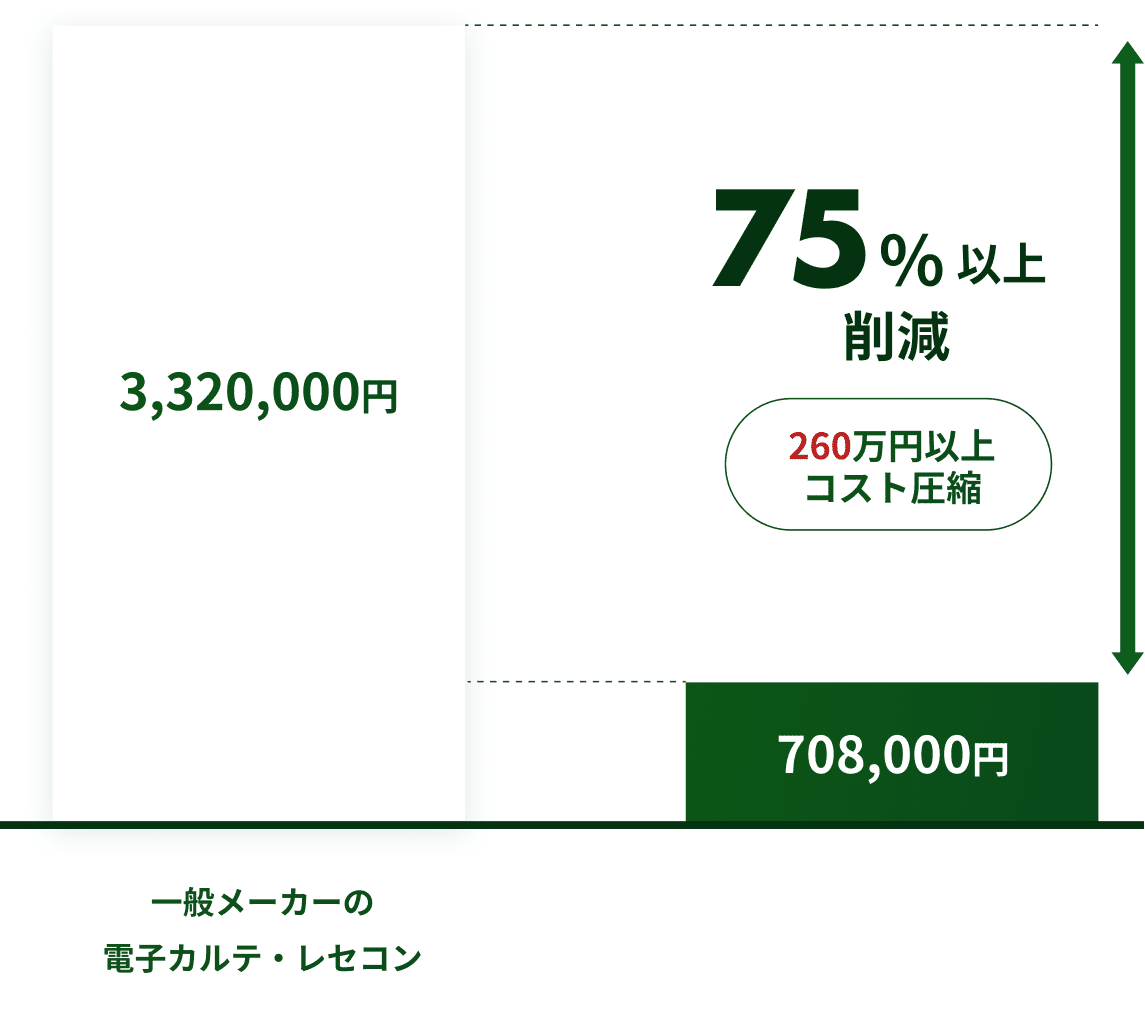 ORCA連動型プラン 他社との料金比較