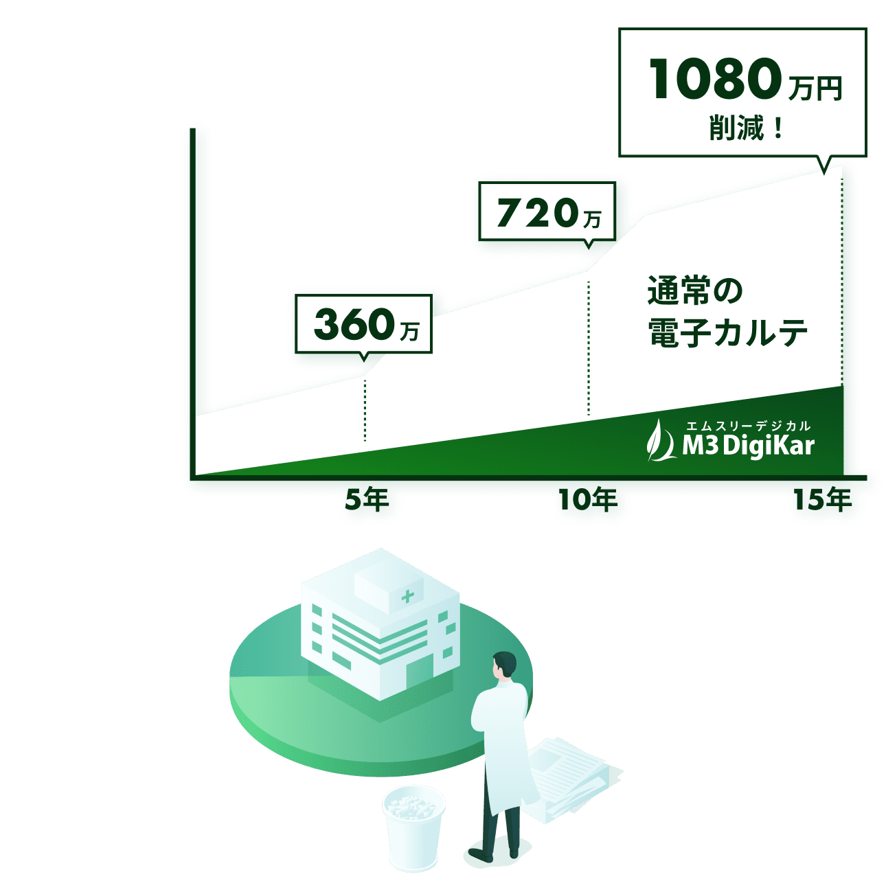 デジカルでクリニック経営をラクに